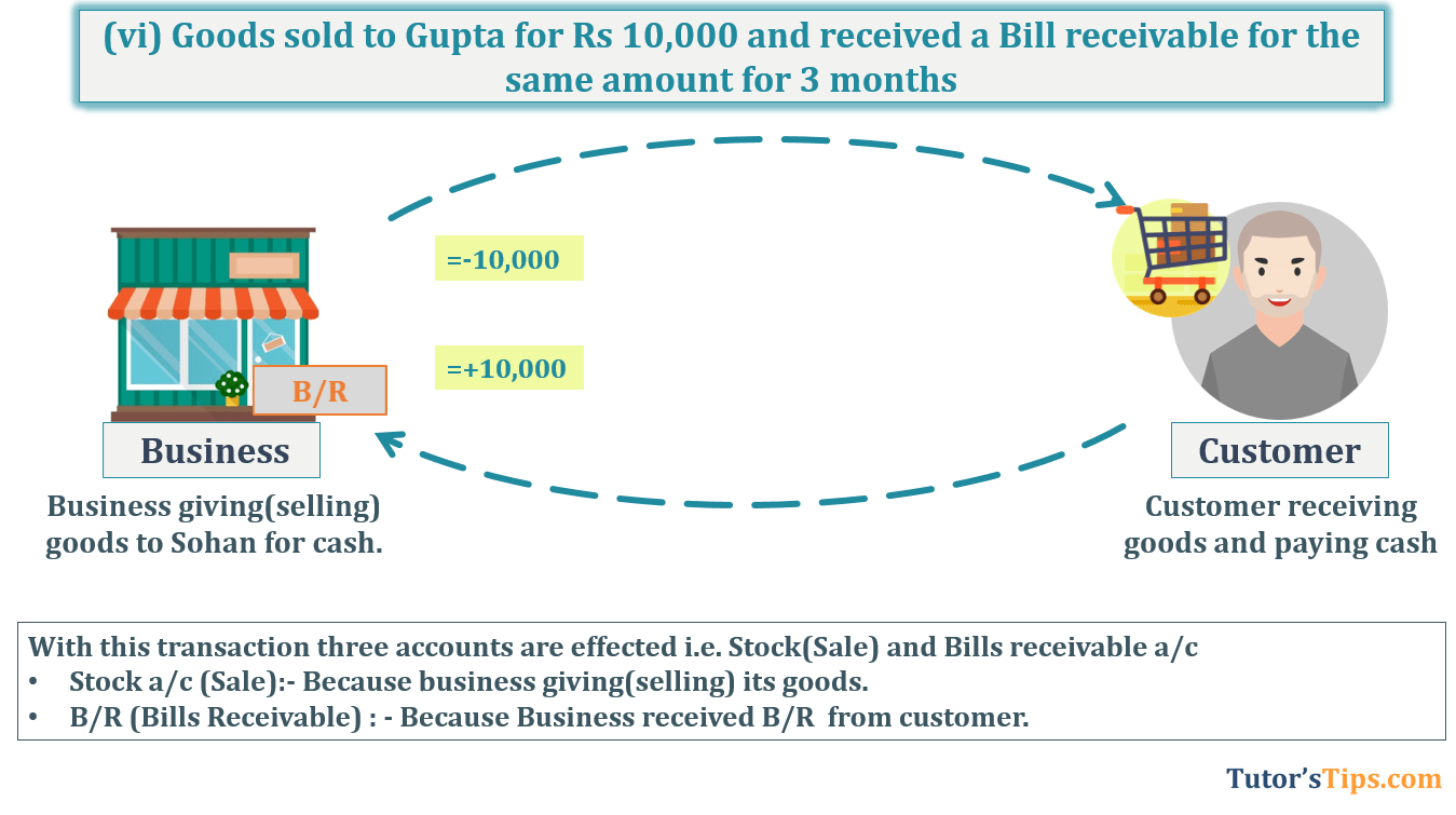 Transaction No. 6 Question No.16 - Chapter No.5- T.S. Grewal +1 Book 2019