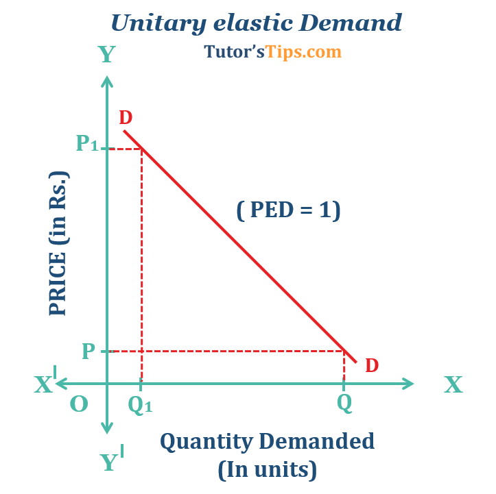 Unitary-elastic-Demand