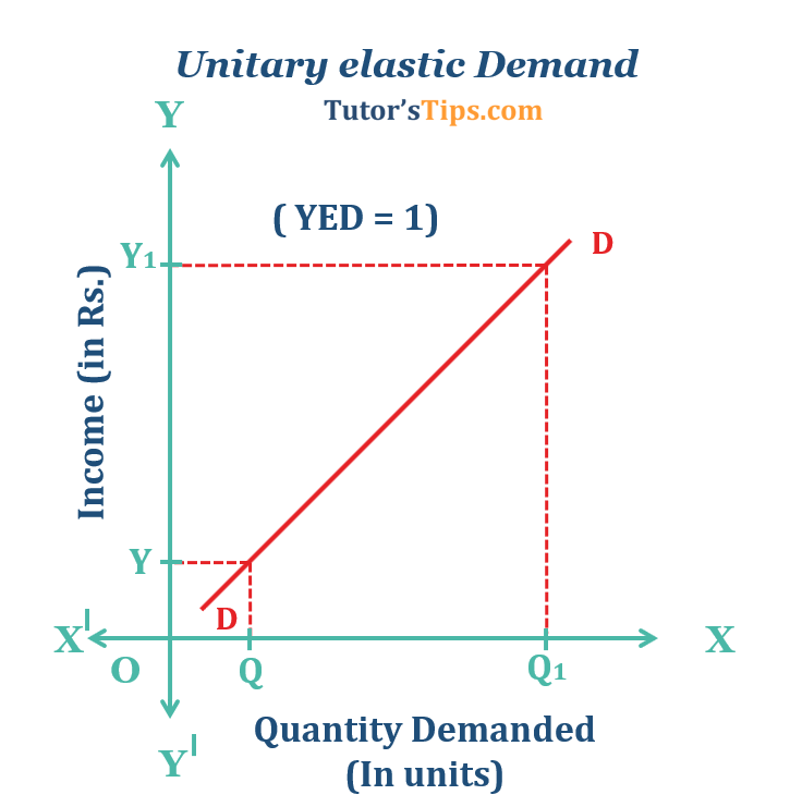 Unitary-elastic-Demand - Income elasticity of demand