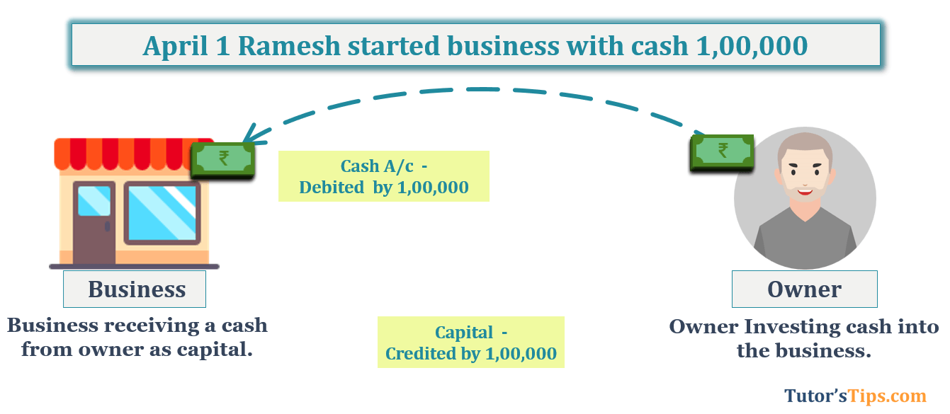 April 1 Ramesh started business with cash 1,00,000 -Transaction No. 1 Question No.1 - Chapter No.8 - T.S. Grewal +1 Book 2019