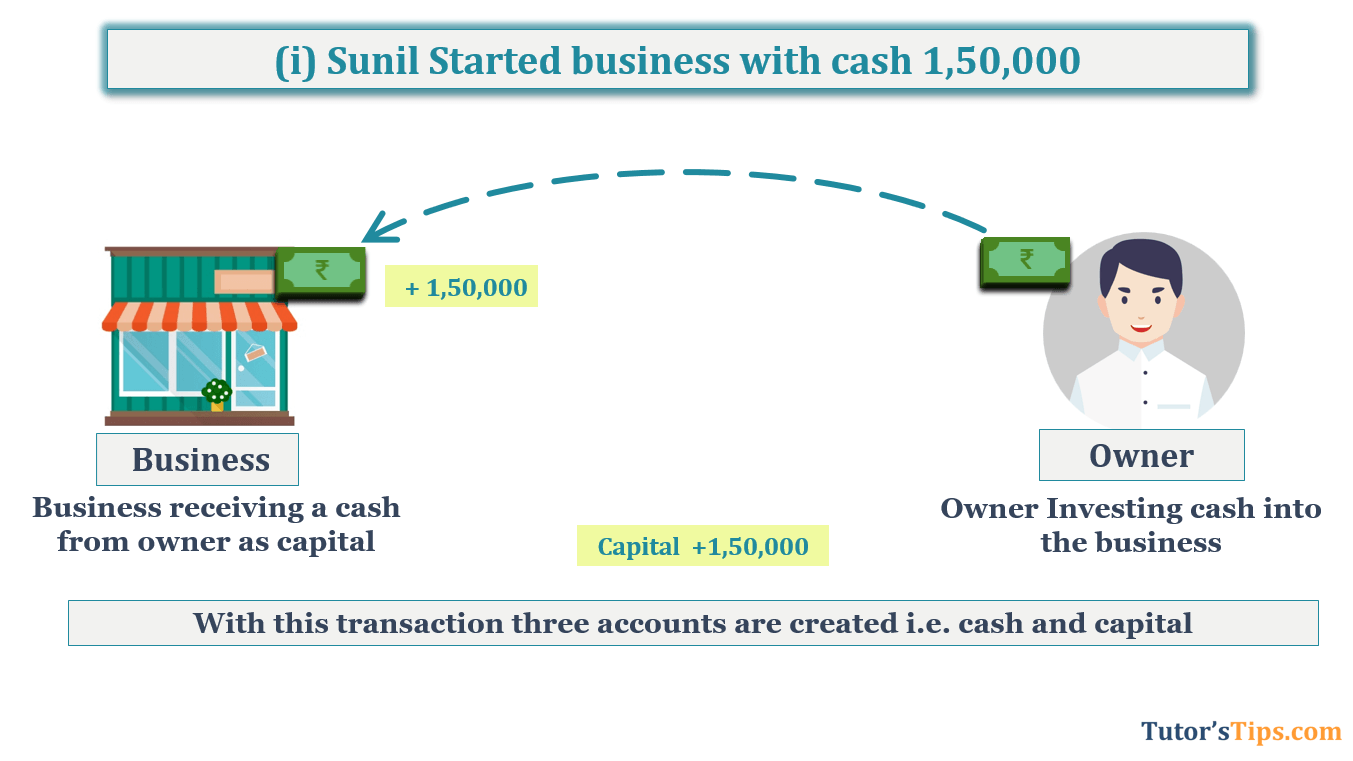 Transaction No. 1 Question No.28 - Chapter No.5- T.S. Grewal +1 Book 2019
