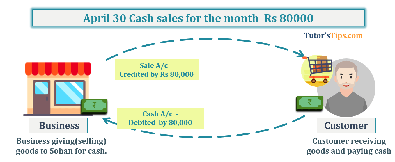 April 30 Cash sales for the month Rs 80000  -Transaction No. 10 Question No.1 - Chapter No.8 - T.S. Grewal +1 Book 2019