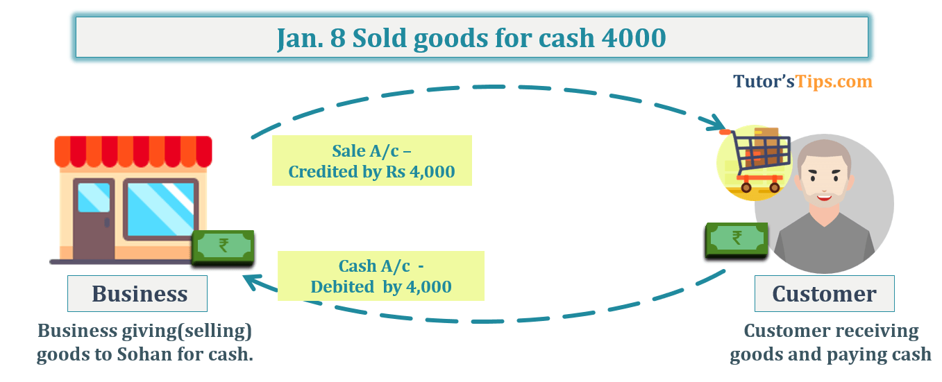 Jan. 8 Sold goods for cash 4000 - transaction No. 10 Question No.2 - Chapter No.8 - T.S. Grewal +1 Book 2019