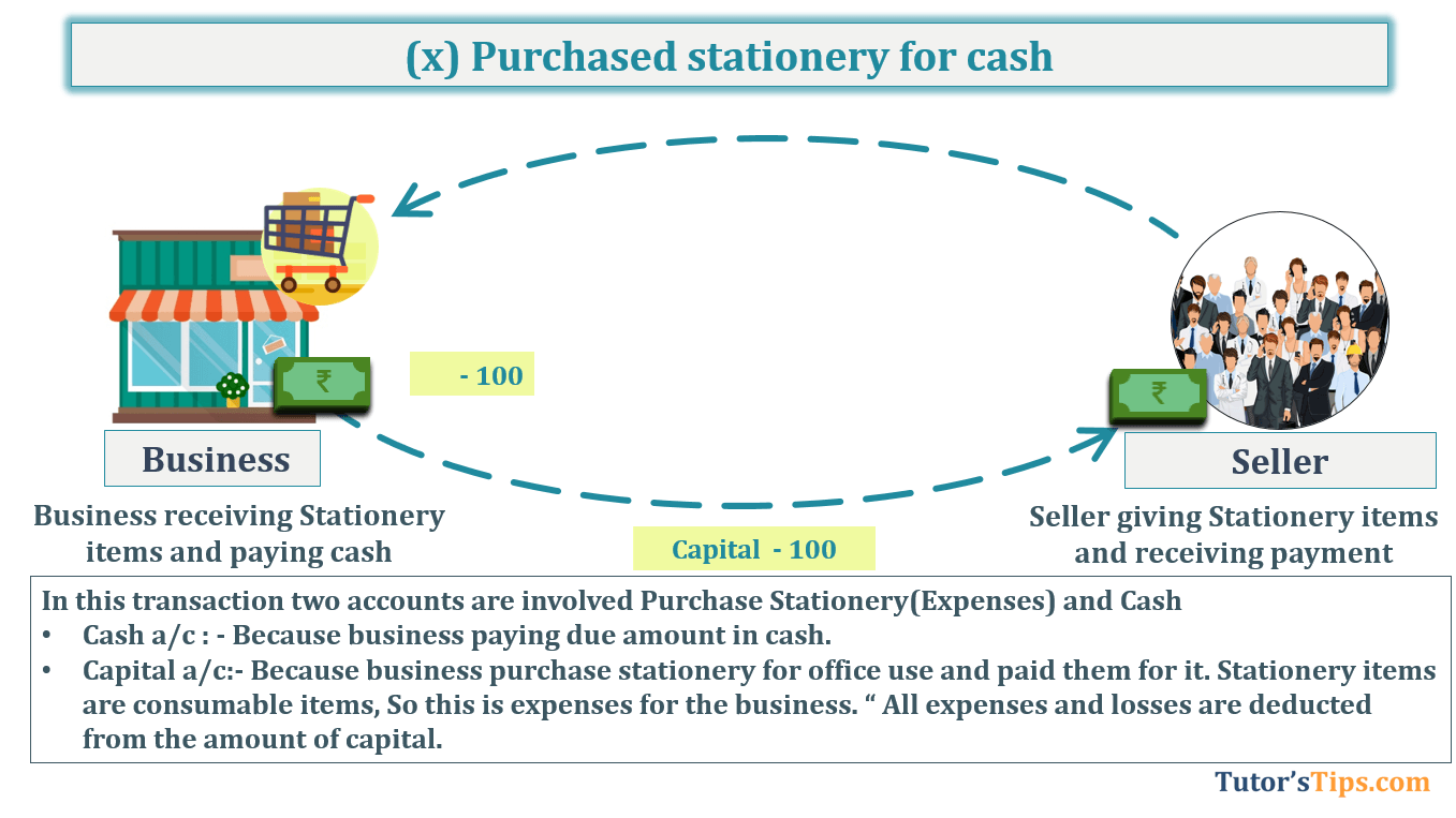 Transaction No. 10 Question No.28 - Chapter No.5- T.S. Grewal +1 Book 2019