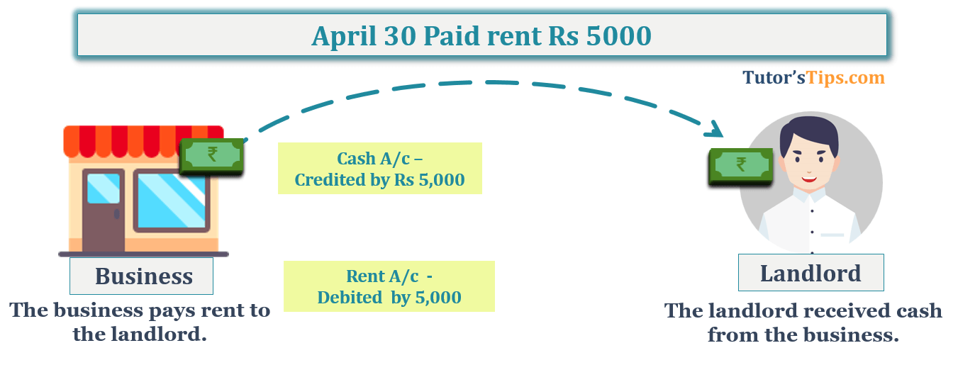 April 30 Paid rent Rs 5000  -Transaction No. 11 Question No.1 - Chapter No.8 - T.S. Grewal +1 Book 2019