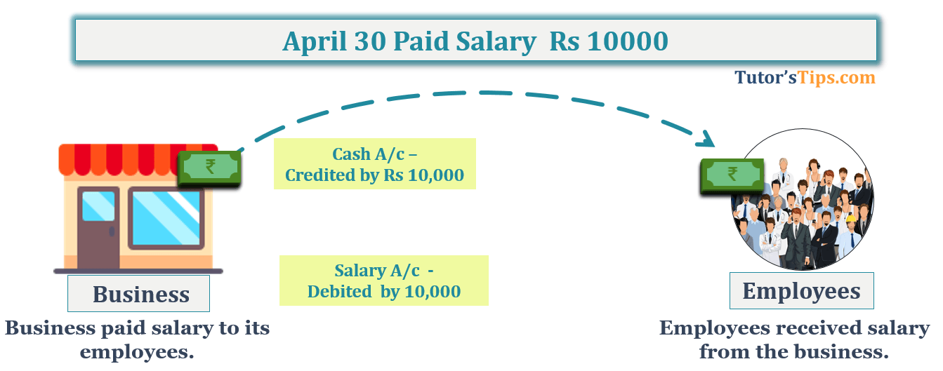 April 30 Paid Salary Rs 10000  -Transaction No. 12 Question No.1 - Chapter No.8 - T.S. Grewal +1 Book 2019