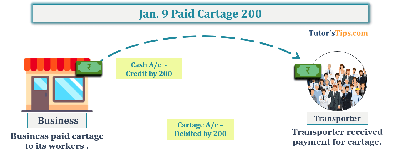 Jan. 9 Paid Cartage 200 - Transaction No. 12 Question No.2 - Chapter No.8 - T.S. Grewal +1 Book 2019