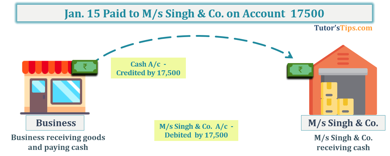 Jan. 15 Paid to M/s Singh & Co. on Account  17500 - Transaction No. 13 Question No.2 - Chapter No.8 - T.S. Grewal +1 Book 2019