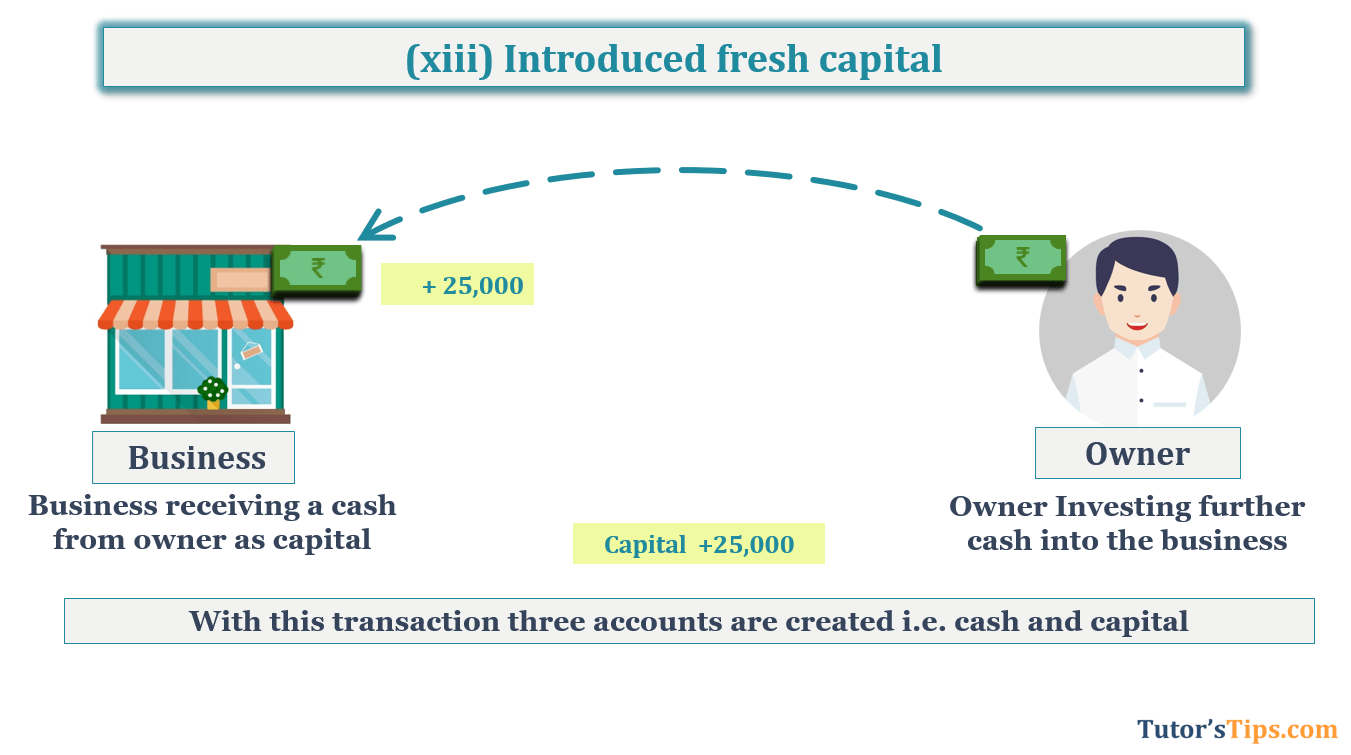 Transaction No. 13 Question No.28 - Chapter No.5- T.S. Grewal +1 Book 2019