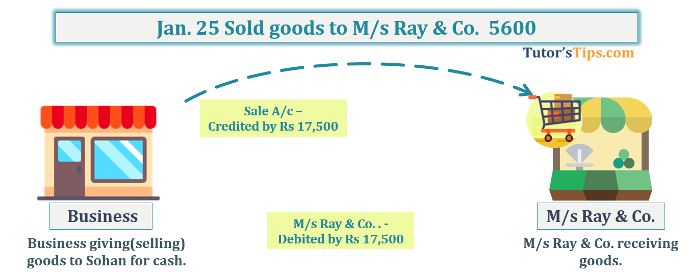 Jan. 25 Sold goods to M/s Ray & Co.  5600 Transaction No. 14 Question No.2 - Chapter No.8 - T.S. Grewal +1 Book 2019