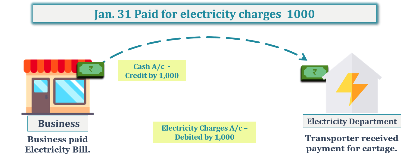 Jan. 31 Paid for electricity charges  1000 -Transaction No. 16 Question No.2 - Chapter No.8 - T.S. Grewal +1 Book 2019