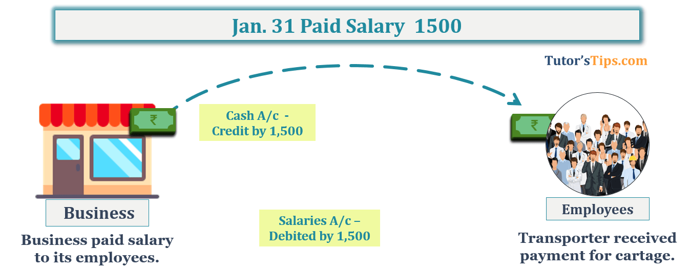 Jan. 31 Paid Salary  1500 - Transaction No. 17 Question No.2 - Chapter No.8 - T.S. Grewal +1 Book 2019
