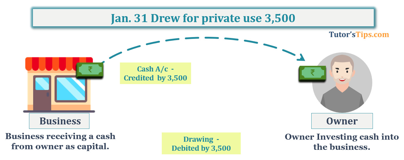 Jan. 31 Drew for private use 3,500 - Transaction No. 19 Question No.2 - Chapter No.8 - T.S. Grewal +1 Book 2019