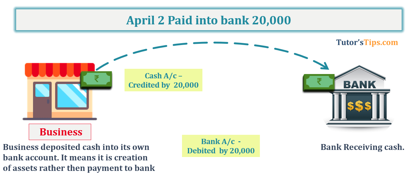 April 2 Paid into bank 20,000 -Transaction No. 2 Question No.1 - Chapter No.8 - T.S. Grewal +1 Book 2019