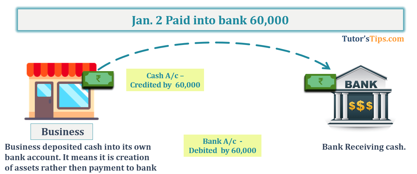 Jan. 2 Paid into bank 60,000 - Transaction No. 2 Question No.2 - Chapter No.8 - T.S. Grewal +1 Book 2019