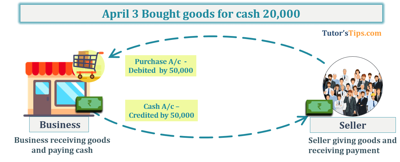 April 3 Bought goods for cash 20,000 -Transaction No. 3 Question No.1 - Chapter No.8 - T.S. Grewal +1 Book 2019