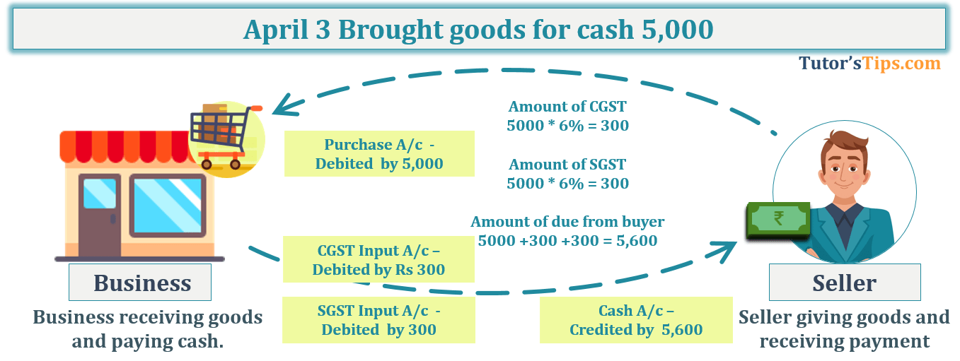 Transaction No. 3 Question No.11 - Chapter No.8 - T.S. Grewal +1 Book 2019