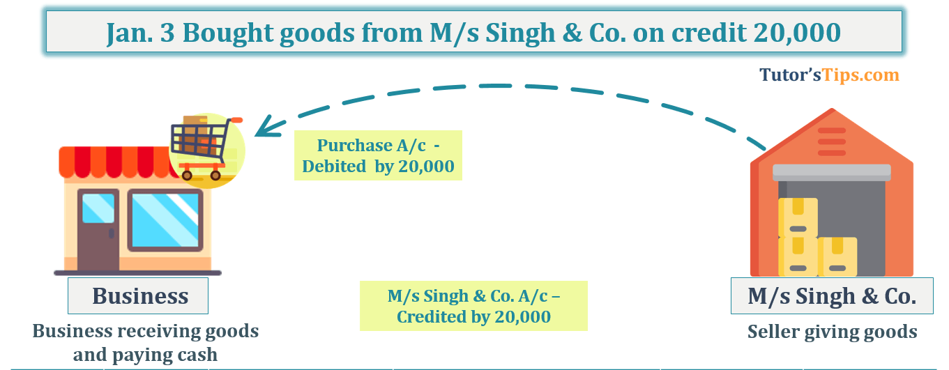 Jan. 3 Bought goods from M/s Singh & Co. on credit 20,000 -Transaction No. 3 Question No.2 - Chapter No.8 - T.S. Grewal +1 Book 2019