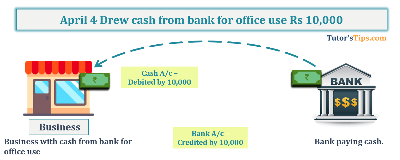 April 4 Drew cash from bank for office use Rs 10,000 -Transaction No. 4 Question No.1 - Chapter No.8 - T.S. Grewal +1 Book 2019