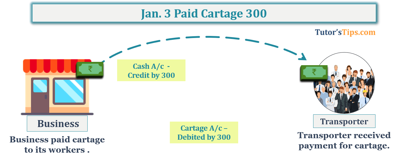 Jan. 3 Paid Cartage 300 - Transaction No. 4 Question No.2 - Chapter No.8 - T.S. Grewal +1 Book 2019