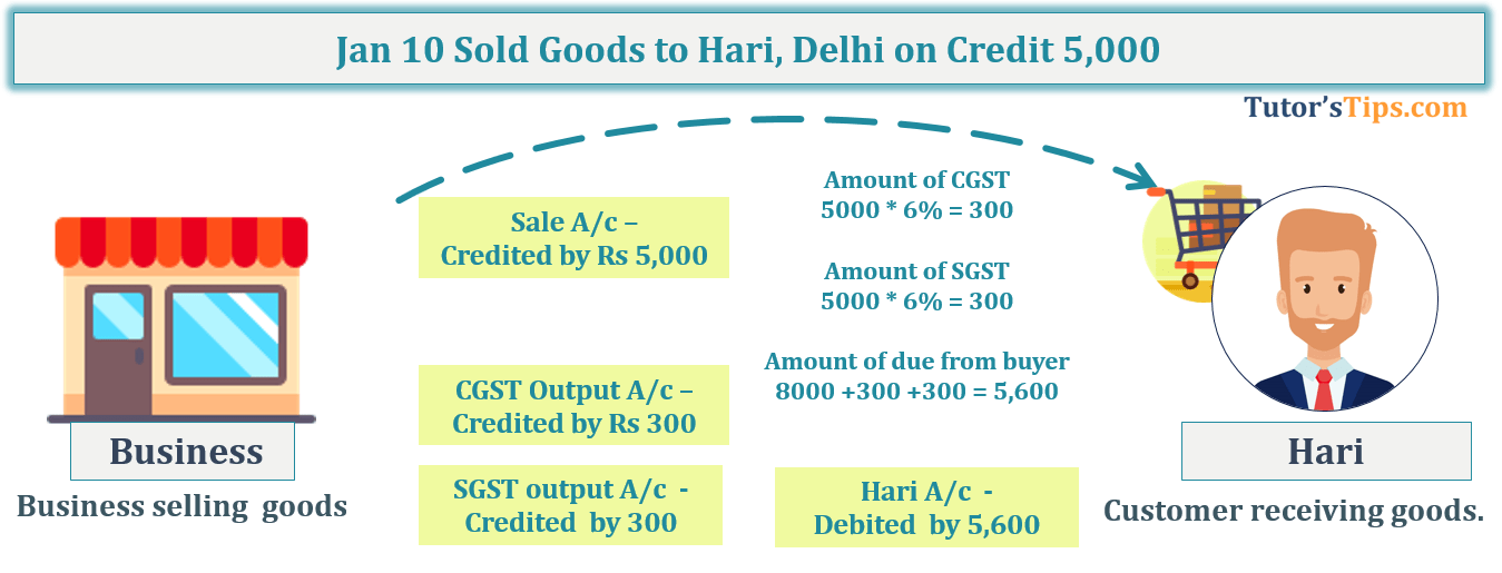 Transaction No. 5 Question No.10 - Chapter No.8 - T.S. Grewal +1 Book 2019