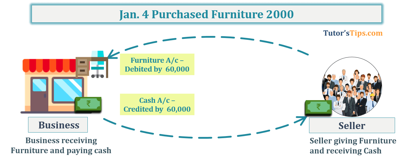 Jan. 4 Purchased Furniture 2000 - Transaction No. 5 Question No.2 - Chapter No.8 - T.S. Grewal +1 Book 2019