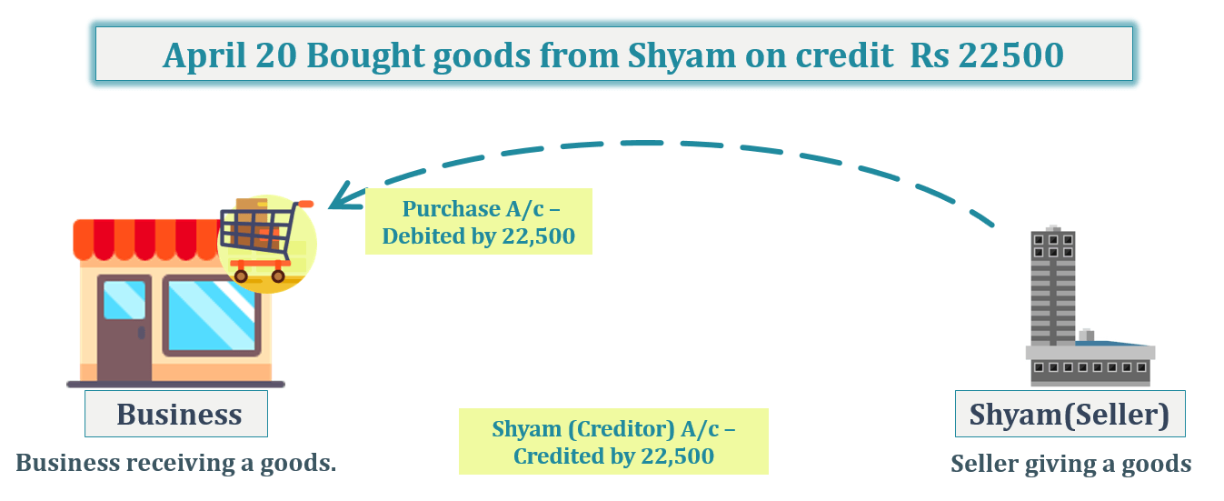 April 20 Bought goods from Shyam on credit Rs 22500  -Transaction No. 6 Question No.1 - Chapter No.8 - T.S. Grewal +1 Book 2019
