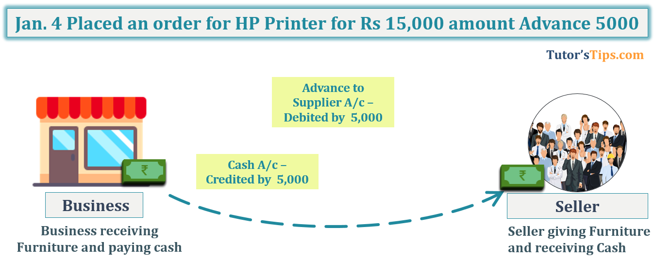Jan. 4 Placed an order for HP Printer for Rs 15,000 amount Advance 5000 - Transaction No. 6 Question No.2 - Chapter No.8 - T.S. Grewal +1 Book 2019