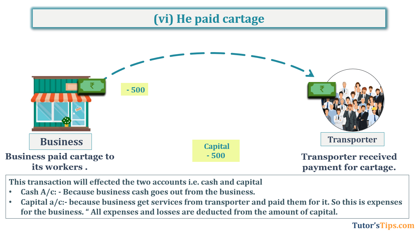 Transaction No. 6 Question No.28 - Chapter No.5- T.S. Grewal +1 Book 2019