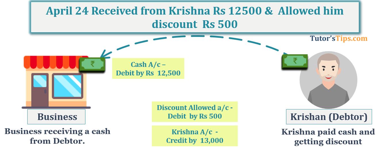 April 24 Received from Krishna Rs 12500 & Allowed him discount Rs 500  -Transaction No. 7 Question No.1 - Chapter No.8 - T.S. Grewal +1 Book 2019