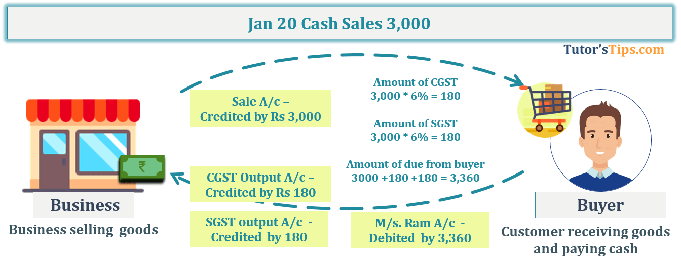 Transaction No. 7 Question No.10 - Chapter No.8 - T.S. Grewal +1 Book 2019