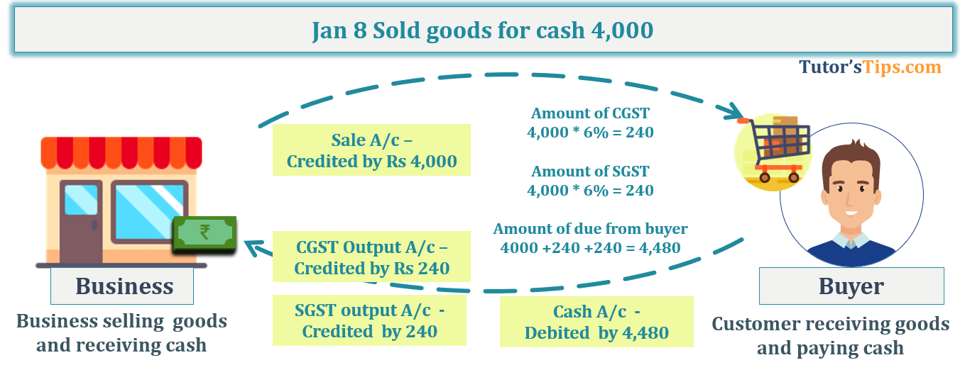 Transaction No. 7 Question No.12 - Chapter No.8 - T.S. Grewal +1 Book 2019