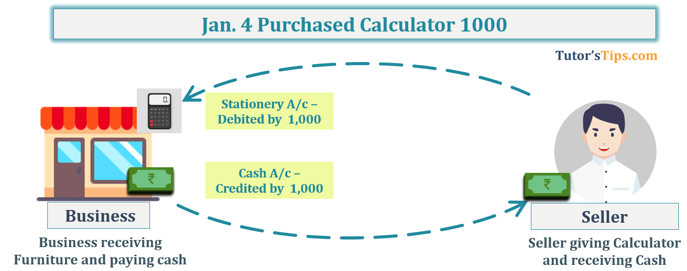 Jan. 4 Purchased Calculator 1000 - ransaction No. 7 Question No.2 - Chapter No.8 - T.S. Grewal +1 Book 2019