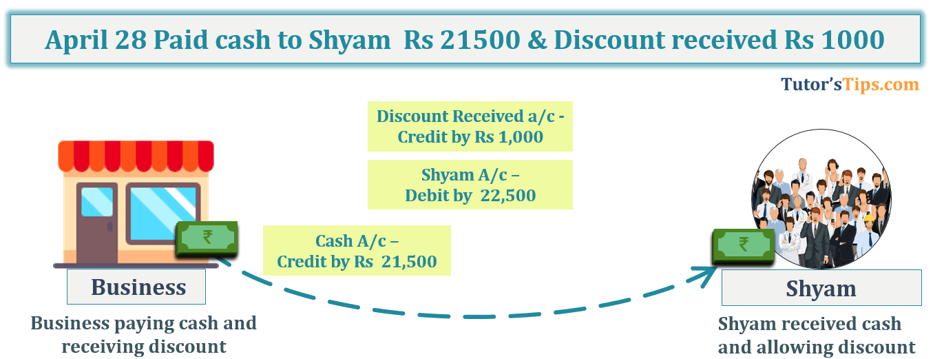 April 28 Paid cash to Shyam Rs 21500 & Discount received Rs 1000  -Transaction No. 8 Question No.1 - Chapter No.8 - T.S. Grewal +1 Book 2019