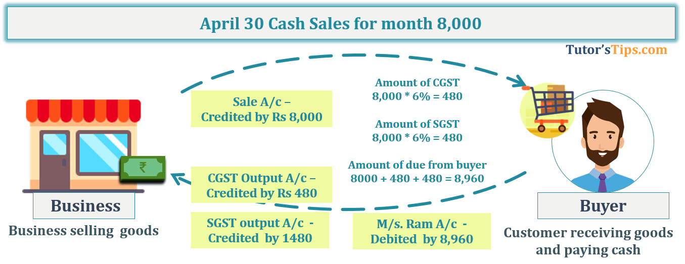 Transaction No. 8 Question No.11 - Chapter No.8 - T.S. Grewal +1 Book 2019