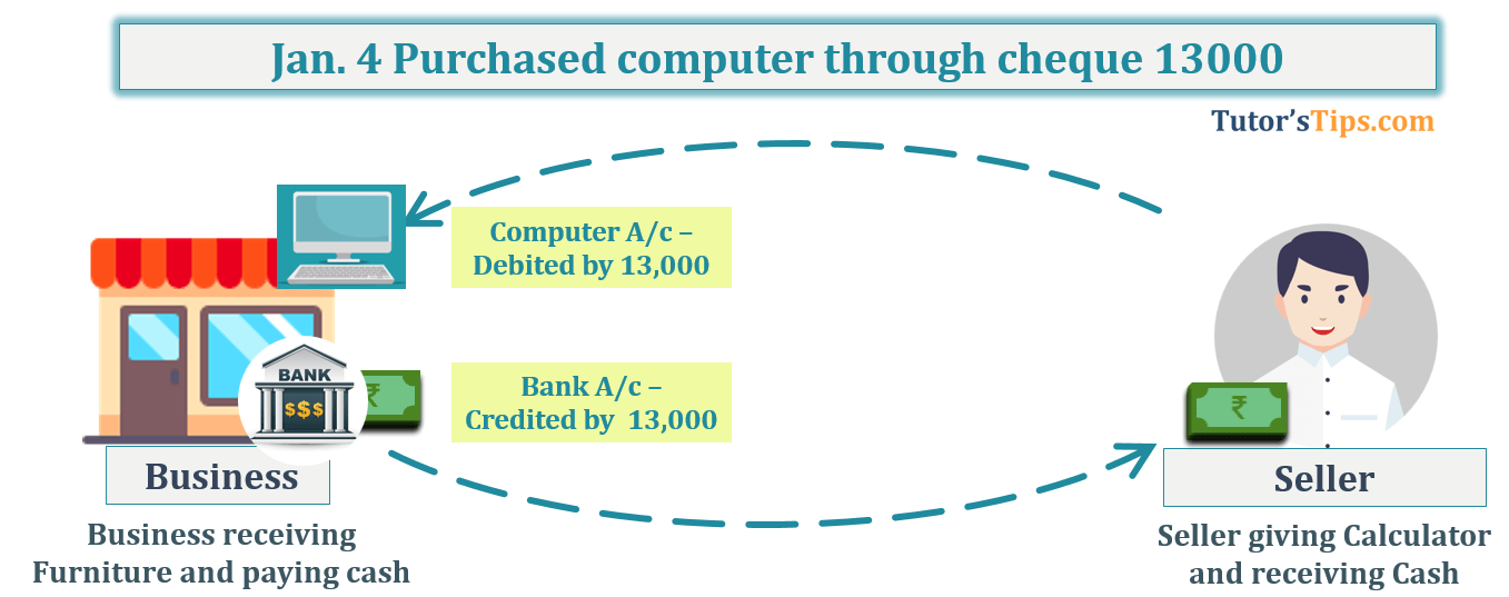 Jan. 4 Purchased computer through cheque 13000 - Transaction No. 8 Question No.2 - Chapter No.8 - T.S. Grewal +1 Book 2019