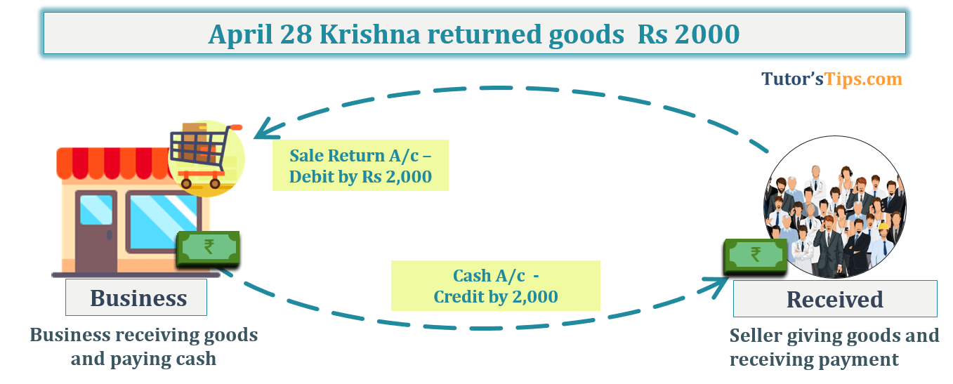 April 28 Krishna returned goods Rs 2000  -Transaction No. 9 Question No.1 - Chapter No.8 - T.S. Grewal +1 Book 2019