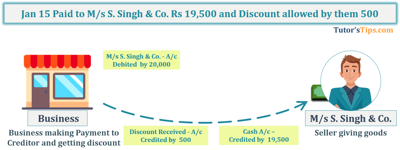 Transaction No. 9 Question No.12 - Chapter No.8 - T.S. Grewal +1 Book 2019