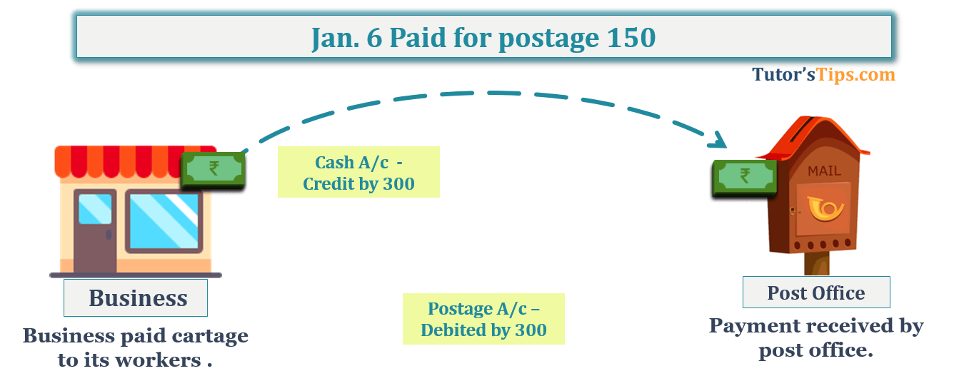 Jan. 6 Paid for postage 150 - Transaction No. 9 Question No.2 - Chapter No.8 - T.S. Grewal +1 Book 2019