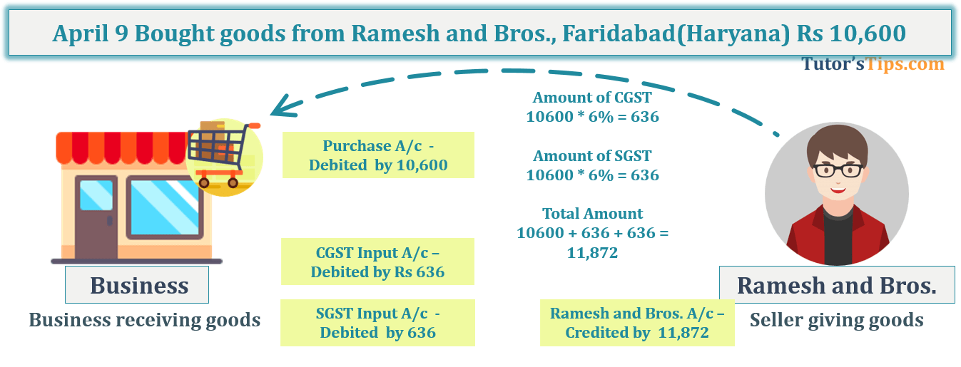 Transaction No. 7 Question No.15 - Chapter No.8 - T.S. Grewal +1 Book 2019
