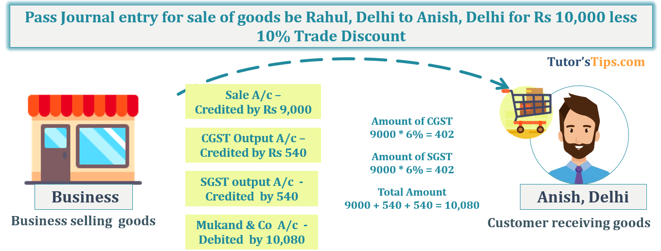 Transactio n No. 1 Question No.22 - Chapter No.8 - T.S. Grewal +1 Book 2019