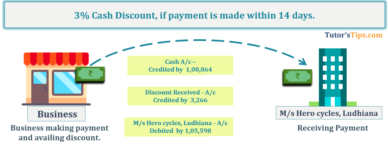 Transaction No. 3 Question No.25 - Chapter No.8 - T.S. Grewal +1 Book 2019