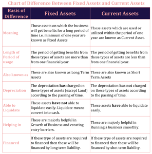Chart of Difference Between Fixed Assets and Current Assets