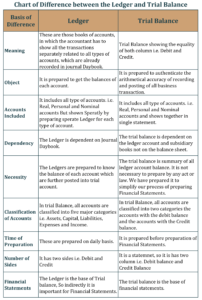 Chart of Difference between the Ledger and Trial Balance