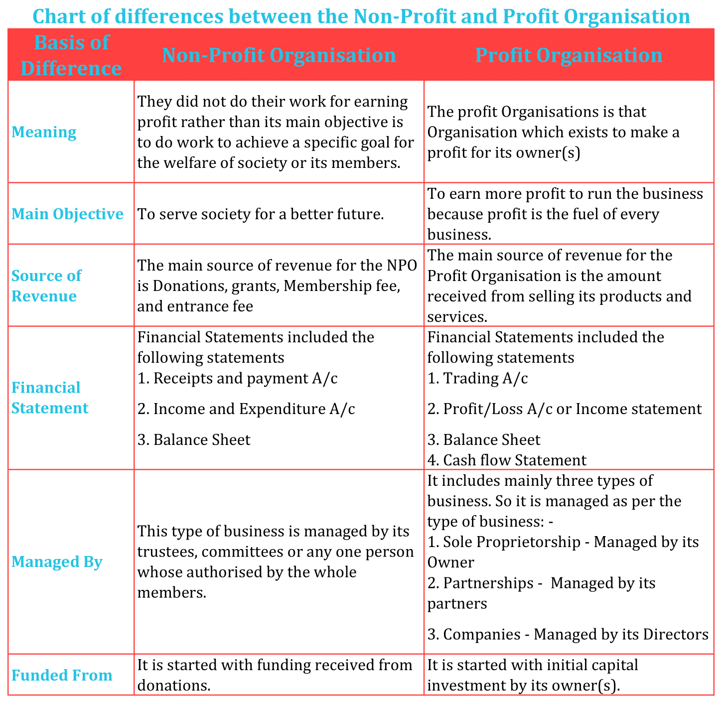 Chart of differences between Non-Profit and Profit Organisation-min