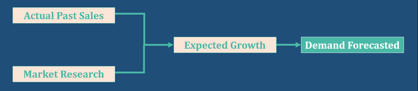Example of Demand Forecasting