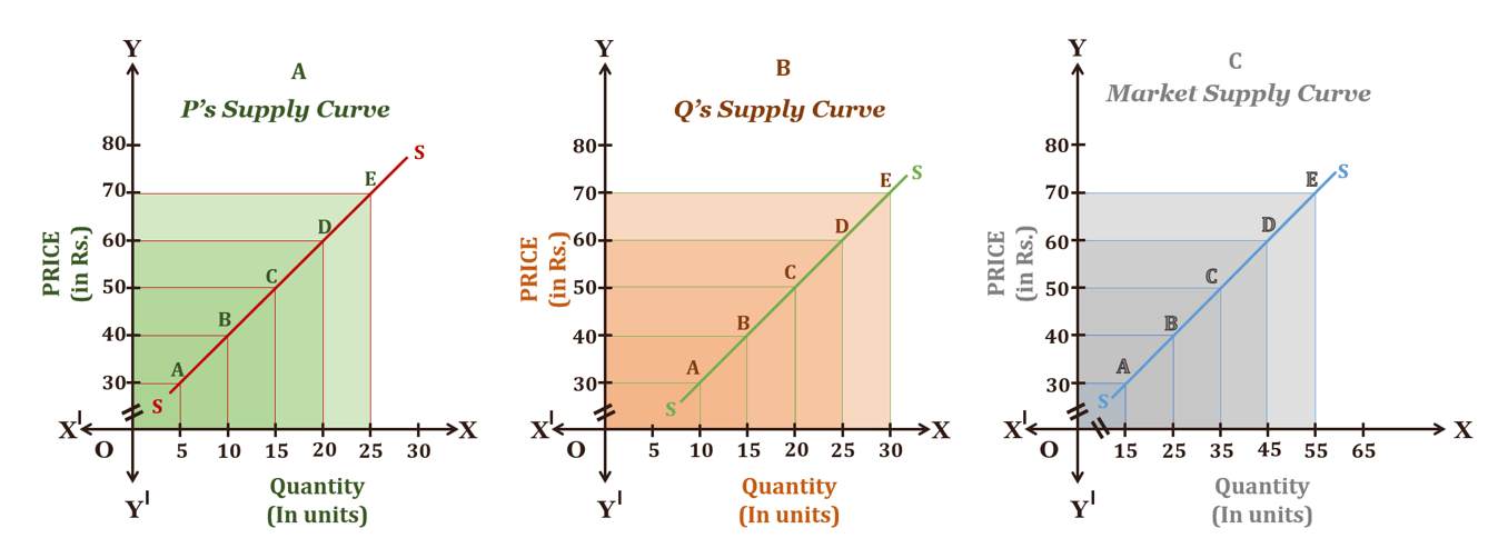 Market Supply curve