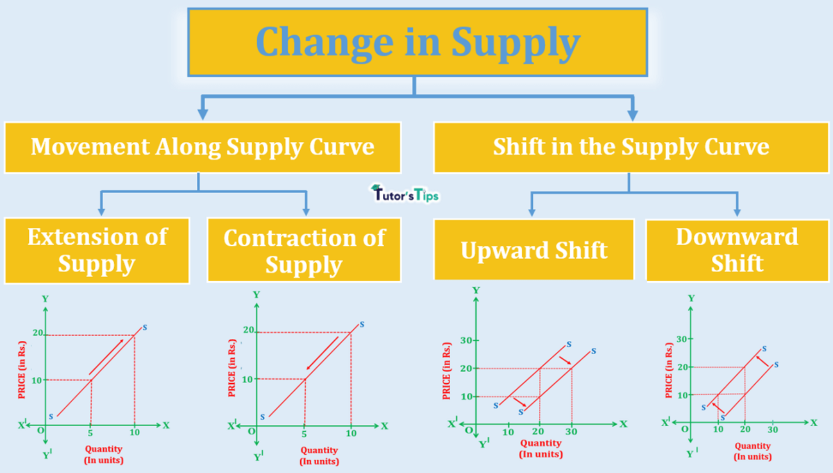 Movement Along Supply Curve and Shift in Supply Curve