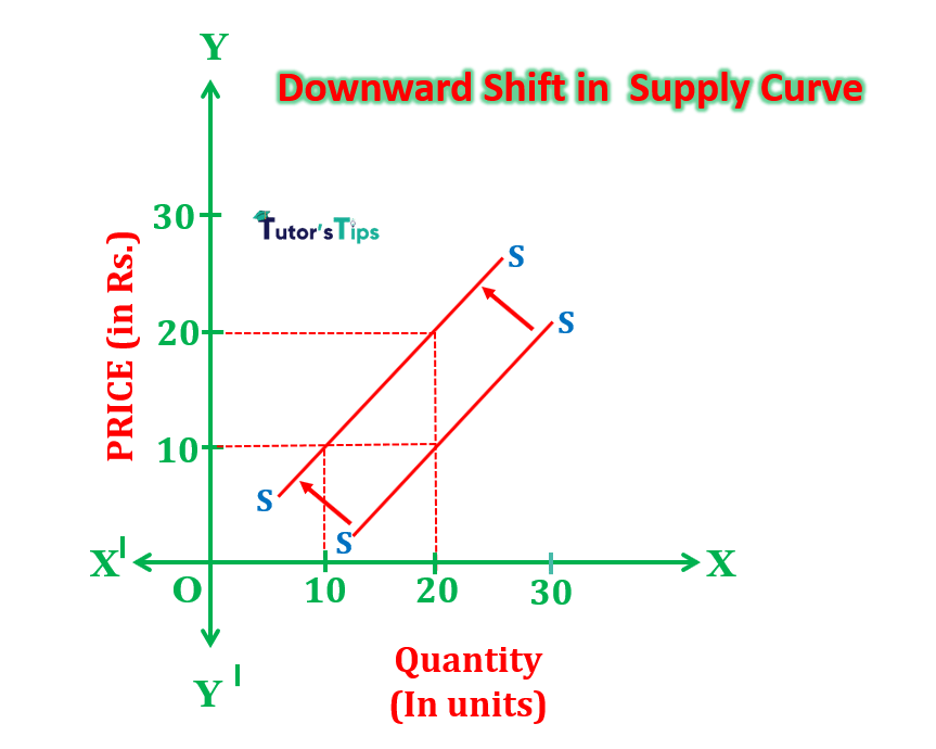 downward shift