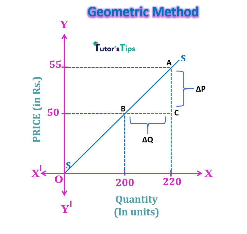 geometric method